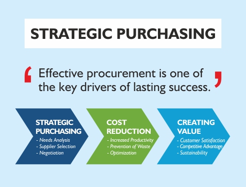 Strategic Purchasing